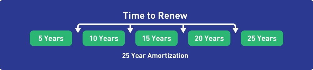 When do you have to renew your mortgage