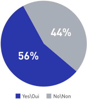 Pie Chart