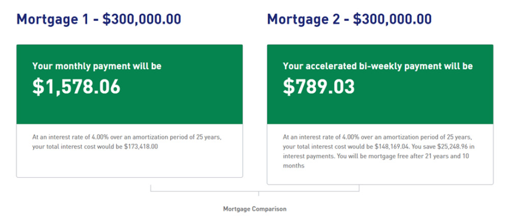 Compare Mortgage Payments Results